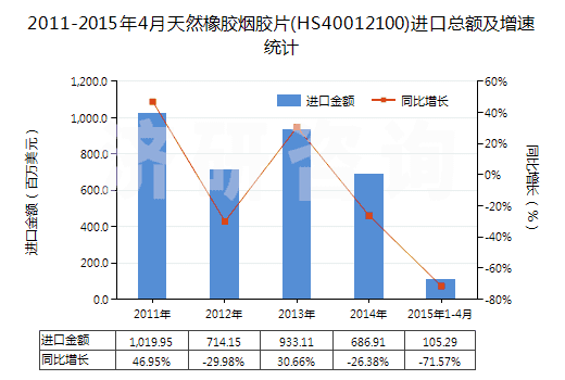 2011-2015年4月天然橡膠煙膠片(HS40012100)進口總額及增速統(tǒng)計
